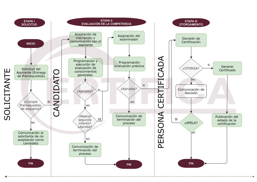 Diagrama del proceso de certificación desde la solicitud hasta el otorgamiento